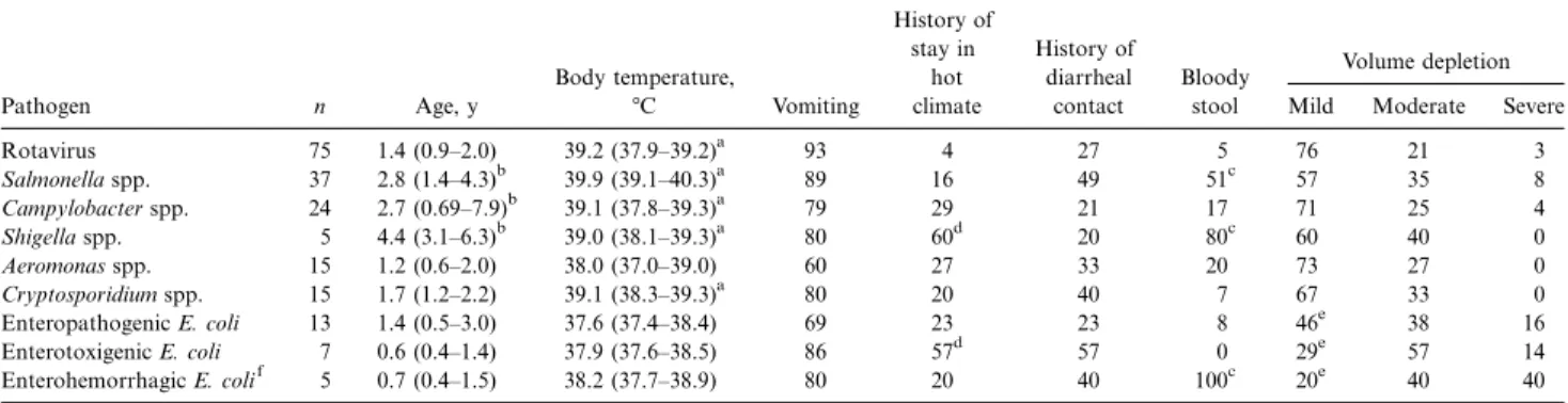 Table 1. Age, symptoms, and signs in 166 children with diarrhea, according to pathogens identified in stool specimens