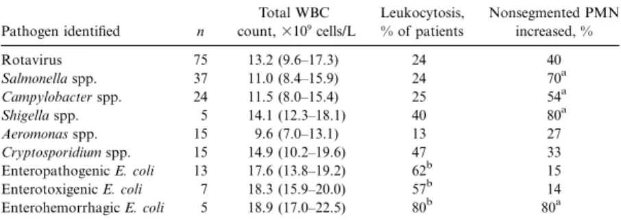 Table 2. Peripheral blood total WBC count in 166 children with diarrhea, according to pathogens identified in stool specimens.