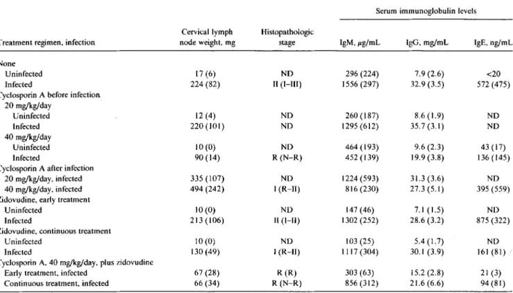 Table 1. Effect ofzidovudine and cyclosporin A treatment on development oflymphadenopathy, histopathologic alterations, and hyper- hyper-gammaglobulinemia.