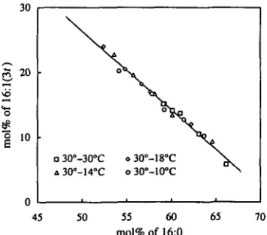 Fig. 7 Relationship between the growth temperature after the transfer of seedlings (30° — 18°, 14° or 10°C) and the slope (a) of the straight lines obtained in Fig