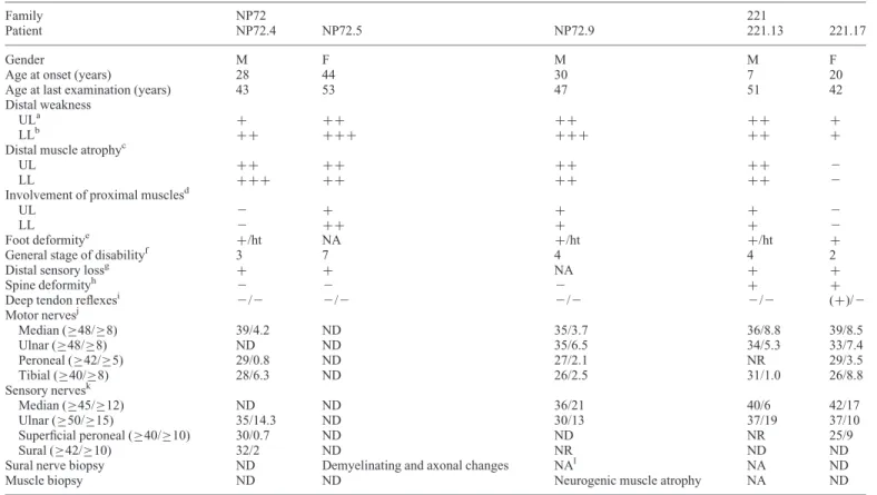 Table 1. Summary of clinical findings in families NP72 and 221