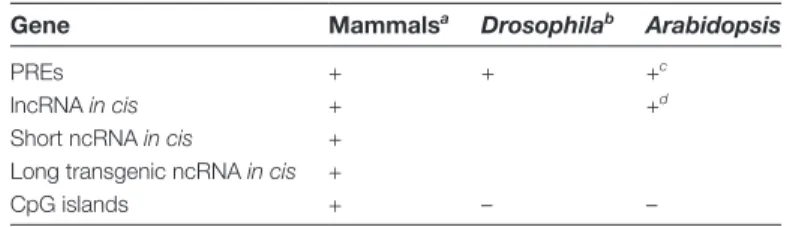 Table 2.  PRC2 recruitment to the target genes in animals and  plants