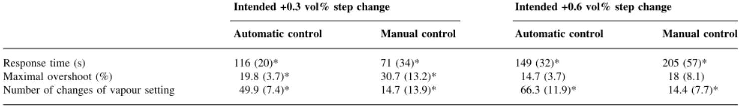 Table 2 Increasing step changes of F E . Values are mean ( SD ). The sampling frequency for data collection was 10 per min, corresponding to a respiratory rate of 10 per min