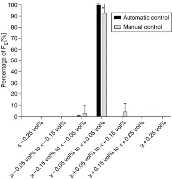 Fig 3 Target decreases of ±0.3 vol%. Stability of control obtained with manual control (shaded bars) and automatic control (black bars)