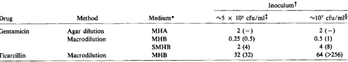 Table 1. MICs (J,lg/ml) and MBCs (J,lg/ml) of gentamicin and ticarcillin for Pseudomonas aeruginosa strain ATCC 27853, as determined using various techniques, media, and bacterial inocula.