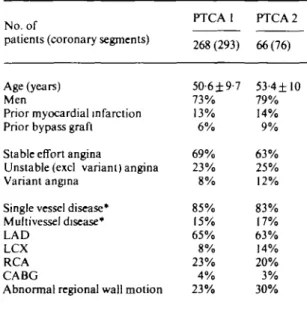 Table 2 Baseline characteristics of the patients with first and repeat PTCA