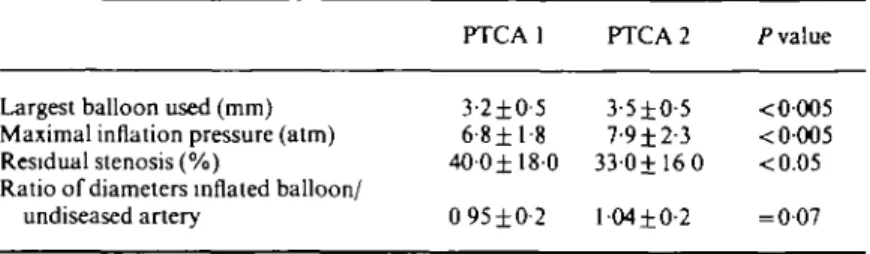 Table 3 Differences between first and second procedures in patients with repeat PTC A (N = 66 patients or 76 coronary segments)