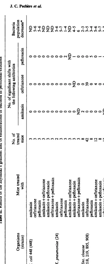 Table II. Results of the Szybalski's gradient and of enumerations of bacteria in peritoneal exudates Organisms (strains) E