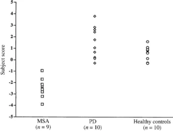 Fig. 5 Scatter diagram of putamen FDOPA values versus total motor score in multiple system atrophy patients (r 5 0.81, P , 0.01).