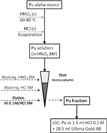 Fig. 2. Flow chart of a part of the radiochemical procedure proposed in this paper: dissolution of the Pu alpha source, and purification of the Pu fraction for LSC.