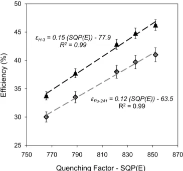 Fig. 3. Counting efficiencies of 3 H (ε 3 H ) and 241 Pu (ε 241 Pu ) vs. the quenching parameter SQP(E).