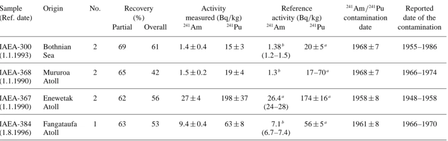 Table 1. 241 Pu and 241 Am activity concentrations (Bq per kg of dry mass) measured in the reference materials