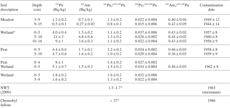 Table 2. 241 Pu and 241 Am activity concentrations (Bq/kg of dry mass) measured in the alpine soils of the Valley of Piora, Switzerland