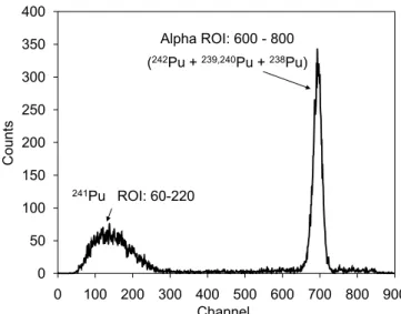 Fig. 4. Plutonium spectra of the sample IAEA-367, measured by LSC in the Quantulus 1220.