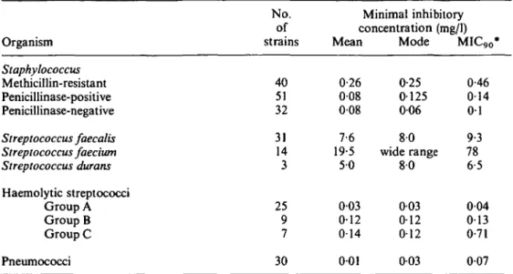 Table II. Comparative activity of /Mactam antibiotics against Staph. aureus (N = 35), Staph.
