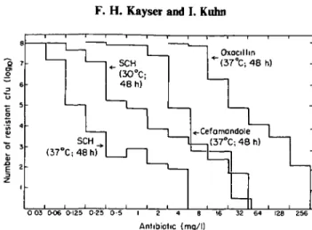 Figure 1. Composition of highly methicillin-resistant Staph. aureus strain EK 695 of cells with different levels of resistance to SCH, cefamandole and oxacillin