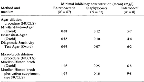 Table V. Effect of methods and media on in-vitro activity of Sch 29482 Method and medium Agar dilution procedure (NCCLS) Mueller-Hinton-Agar (Oxoid) Isosensitest-Agar (Oxoid) Diagnostic Sensitivity Test-Agar (Oxoid) Micro-broth dilution procedure (NCCLS) M
