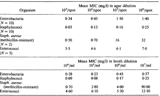 Table VI. Effect of inoculum size on activity of Sch 29482 Organism Enterobacteria (N= 10) Staphylococci Staph