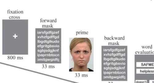 Fig. 1 Sequence of events within trials in the affective priming task. In our example, a trial with an angry prime is shown.