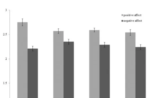 Fig. 2 Mean implicit positive and negative affect as a function of primes. Error bars represent standard error of the mean (SEM)