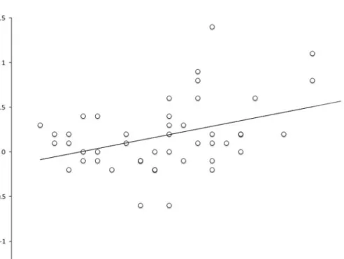 Fig. 3 Shifts in implicit positive affect due to masked happy as compared with masked neutral faces as a function of trait emotional awareness (LEAS) [r ¼ .34, P < .05, two-tailed, controlled for positive affect (PANAS-P)]
