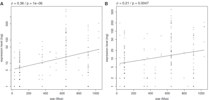 Figure 1. Relation between the age of miRNA genes and their level of expression. Relation between the age of miRNA genes (date of appearance of their family in the genome, in Mya) and their expression level, in human (A) and in mouse (B)
