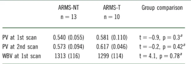 TABLE 3. Gender differences: pituitary and whole brain volume by group