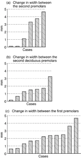 Figure 4 Change in width in the individual cases between the second premolars (a), between the second deciduous molars (b), and between the first premolars (c) during the treatment.