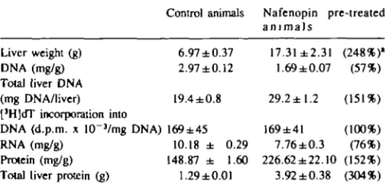 Table I. Effect of nafenopin on
