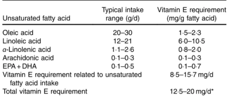 Table 2. Estimated vitamin E requirement for typical ranges of unsatu- unsatu-rated fatty acid intake in western diets
