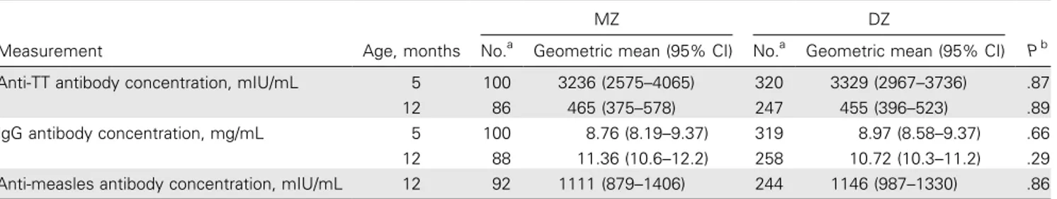 Table 1. Antibody response to tetanus toxoid (TT) and measles vaccine and total IgG concentrations in monozygous (MZ) and dizygous (DZ) twins.