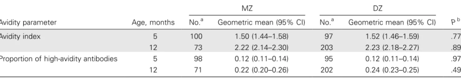 Table 3. Avidity of anti–tetanus toxoid antibodies in monozygous (MZ) and dizygous (DZ) twins.