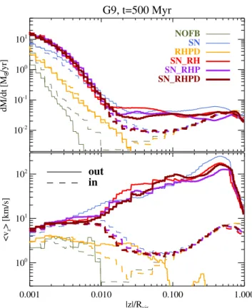 Figure 5. Outflows from the G 9 galaxy at 500 Myr. The maps show total hydrogen surface density for SN feedback only (left) and added (full)  radi-ation feedback (right)
