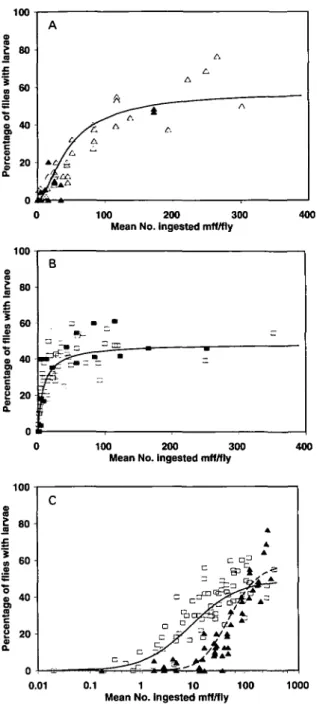 Fig. 4. (A) Percentage of flies with successful larvae plotted against mean microfilarial intake in simuliid species possessing a well-developed cibarial armature.