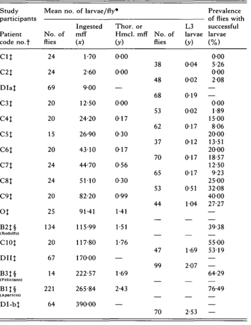 Table 2. Successful larvae of Onchocerca volvulus from different microfilarial intakes by Simulium ochraceum s.l