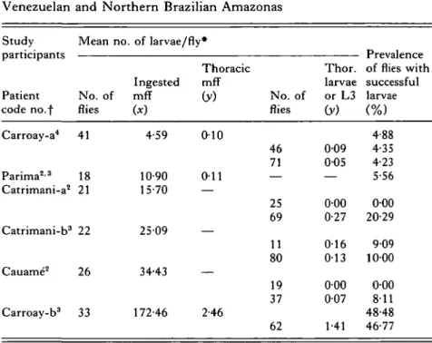 Table 3. Successful larvae of Onchocerca volvulus from different microfilarial intakes by Simulium oyapockense s.l