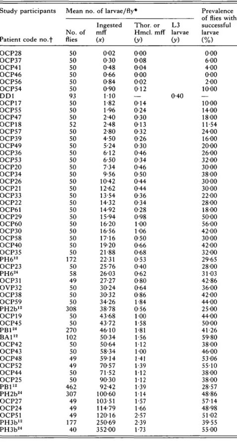 Table 4. Successful larvae of Onchocerca volvulus from different microfilarial intakes by Simulium damnosum s.l