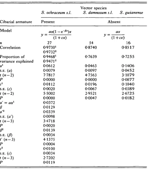 Table 7. Results of non-linear regression and correlation analyses of the mean number of successful larvae on mean microfilarial intakes for three Onchocerca volvulus-Simulium spp