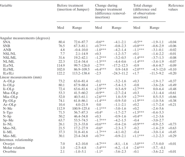 Table 1 Median and range of the cephalometric variables at the insertion of the Jumper and of the differences between the variables at the removal of the Jumper and between the end of observation and the insertion of the Jumper.