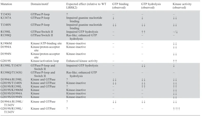 Table 1. LRRK2 GTPase and kinase domain mutations and expected/observed functional effects Mutation Domain/motif Expected effect (relative to WT