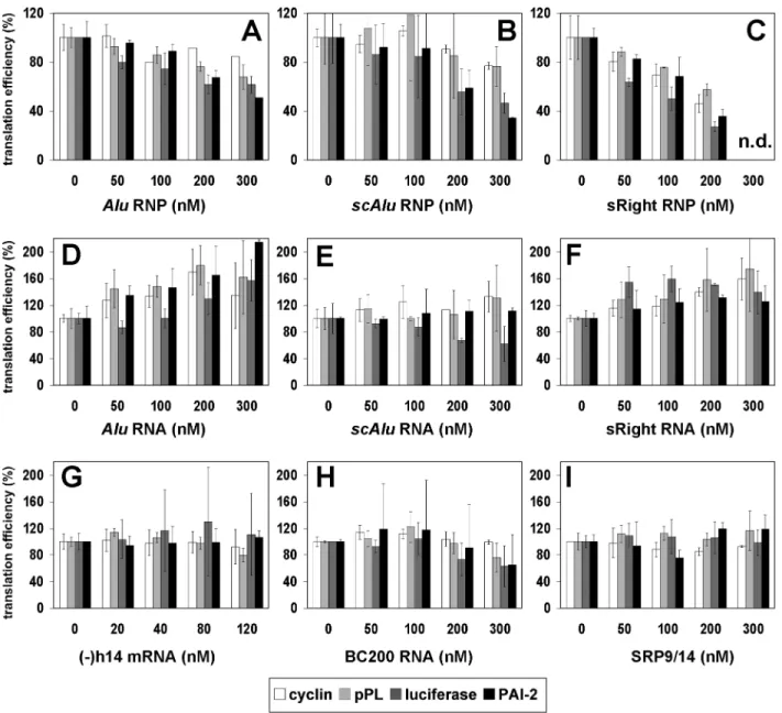 Figure 3. Quantification of the effects of purified Alu RNPs and Alu RNAs on protein synthesis