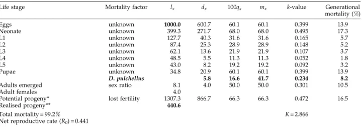 Table 3. Life table of Acrolepiopsis assectella in its area of origin with the inclusion of additional pupal mortality caused by field releases of Diadromus pulchellus