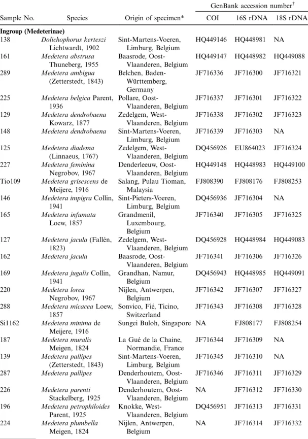 Table 1. Overview of samples and species of Dolichopodidae used in molecular phylogenetic analyses of lineages of Medetera.