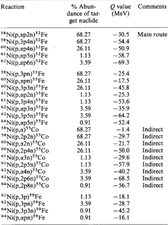 Table 2.  Q  values for the production of  &#34; F e ,  ' ' F e ,  &#34; F e and 