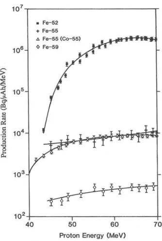 Figure 1 and Table 3 give the production rates and  thick target yields, respectively, observed in this study  for ^^Fe, ^'Fe and from a natural nickel target