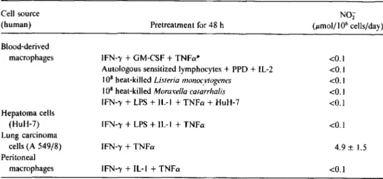 Table 1. Comparison of nitrite (N02") secretion by macrophages from different human sources.
