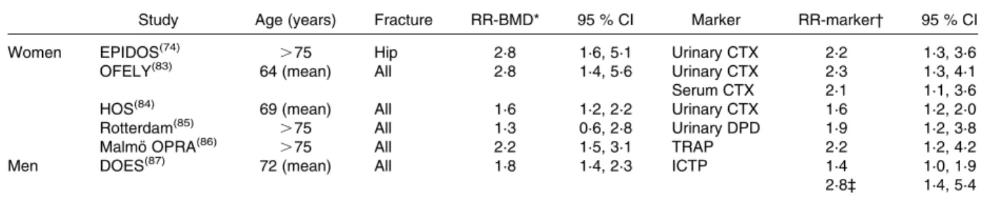 Table 1. Relationship between increases in bone resorption rate and fracture risk