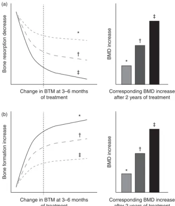 Fig. 3. Schematic representation of changes in bone turnover markers (BTM) at 3 – 6 months and corresponding increase in bone mineral density (BMD) during treatment of osteoporosis