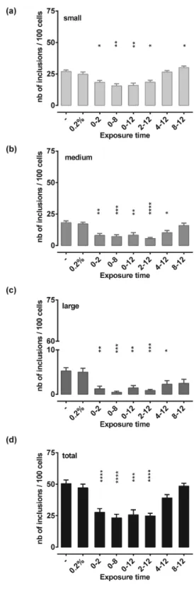 Figure 5. Role of the cytoskeleton in the replication of E. lausannensis. (a) The number of small inclusions was reduced upon early or prolonged exposure to 10 μM nocodazole and 20μM cytochlasin D