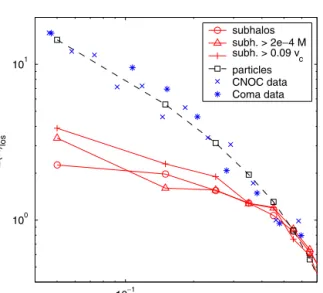 Figure 8. Projected relative number surface density profile of subhaloes averaged over the six clusters: circles include all (12 023) subhaloes with N  32, triangles only haloes with m > 10 −4 M virial and plus signs only haloes with v c,max > 0.09 v